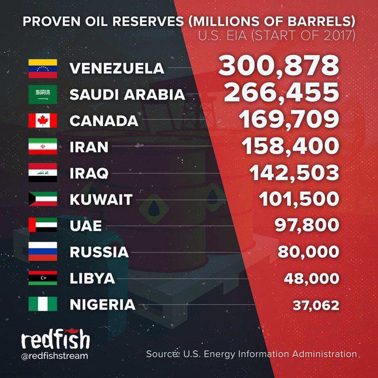 ببینید اهمیت فوق العاده ونزوئلا را در نمودار مقایسه مجموع ذخایر نفت کشف شده کشورها