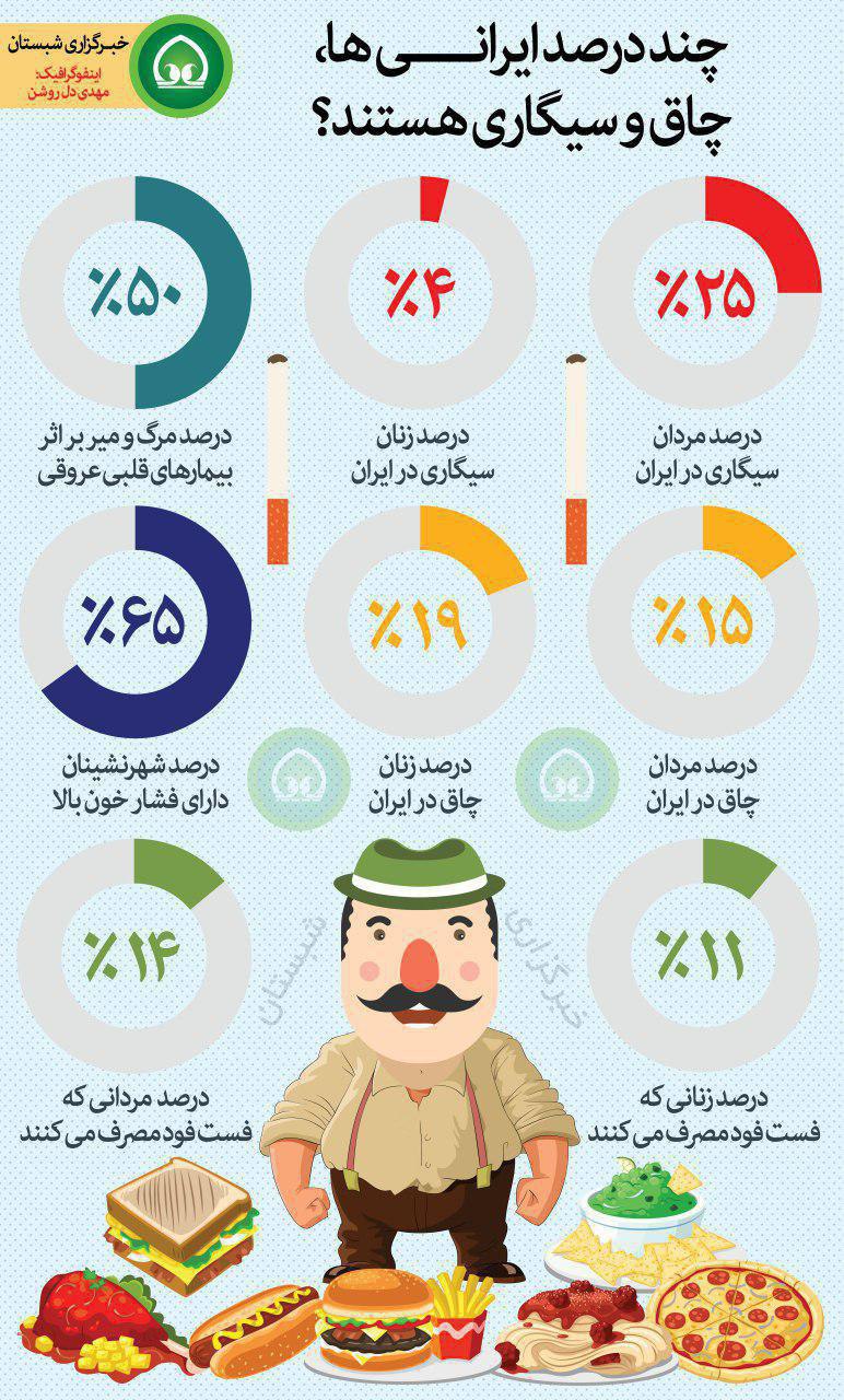 اینفوگرافیک/ چند درصد ایرانی ها، چاق و سیگاری هستند؟!