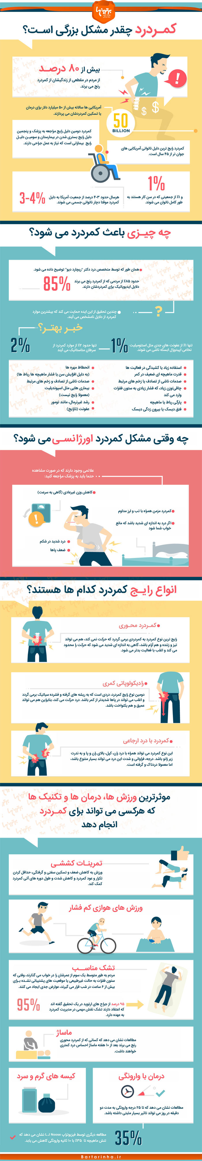 اینفوگرافیک/ کمردرد چقدر مشکل بزرگی است؟