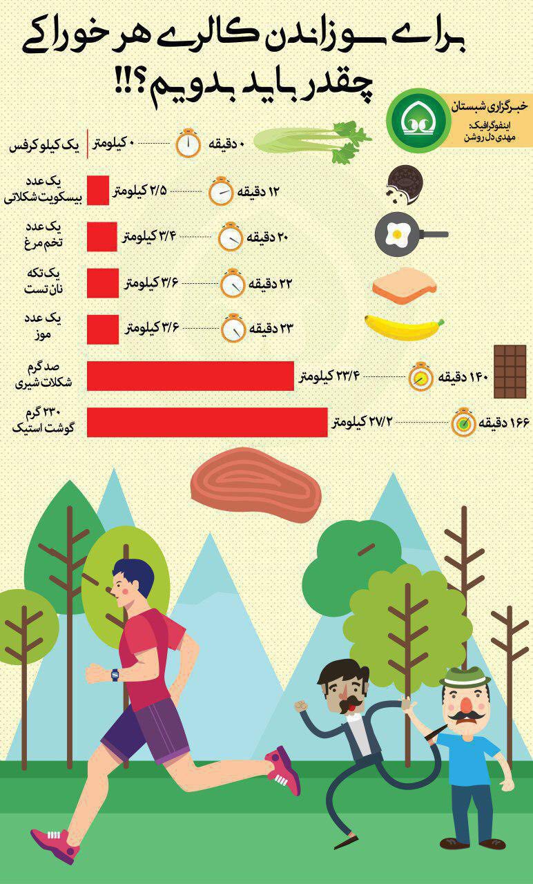 اینفوگرافیک/ برای سوزاندن کالری هر خوراکی چقدر باید بدویم؟!