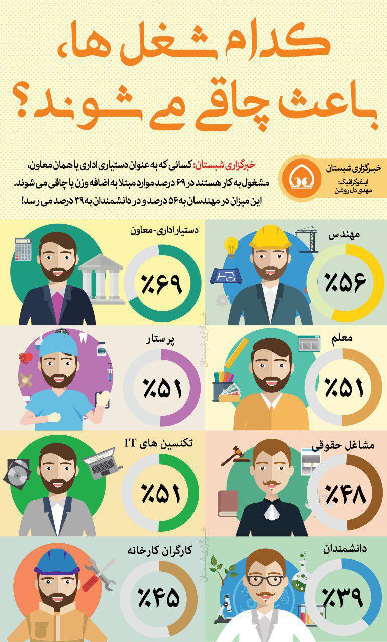 اینفوگرافیک/ کدام شغل ها، باعث چاقی می شوند؟!