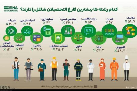 کدام رشته‌ها بیشترین فارغ‌التحصیل را دارند؟ + عکس