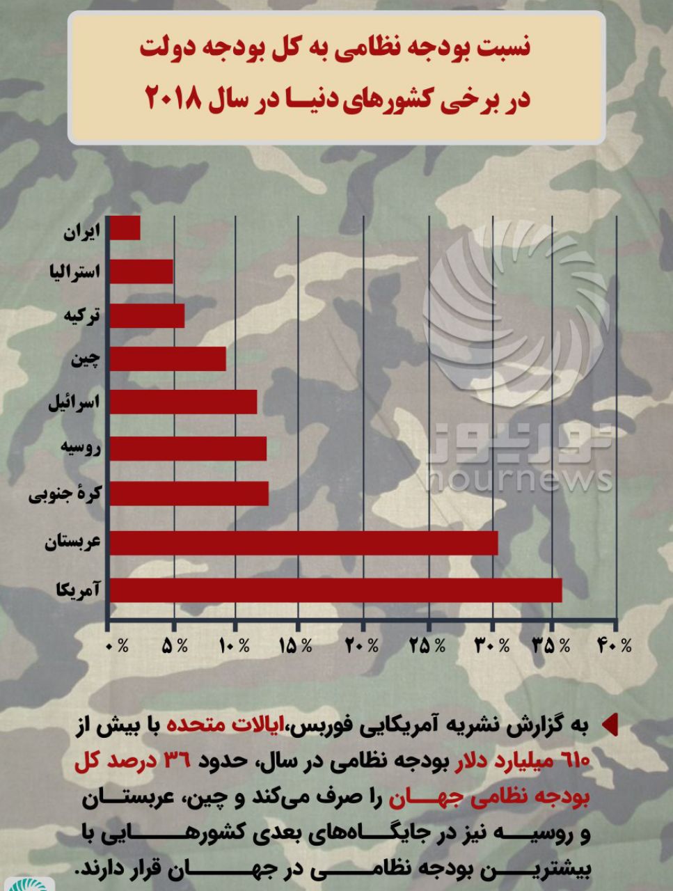 نسبت بودجه نظامی به کل بودجه دولت در برخی کشورها + عکس