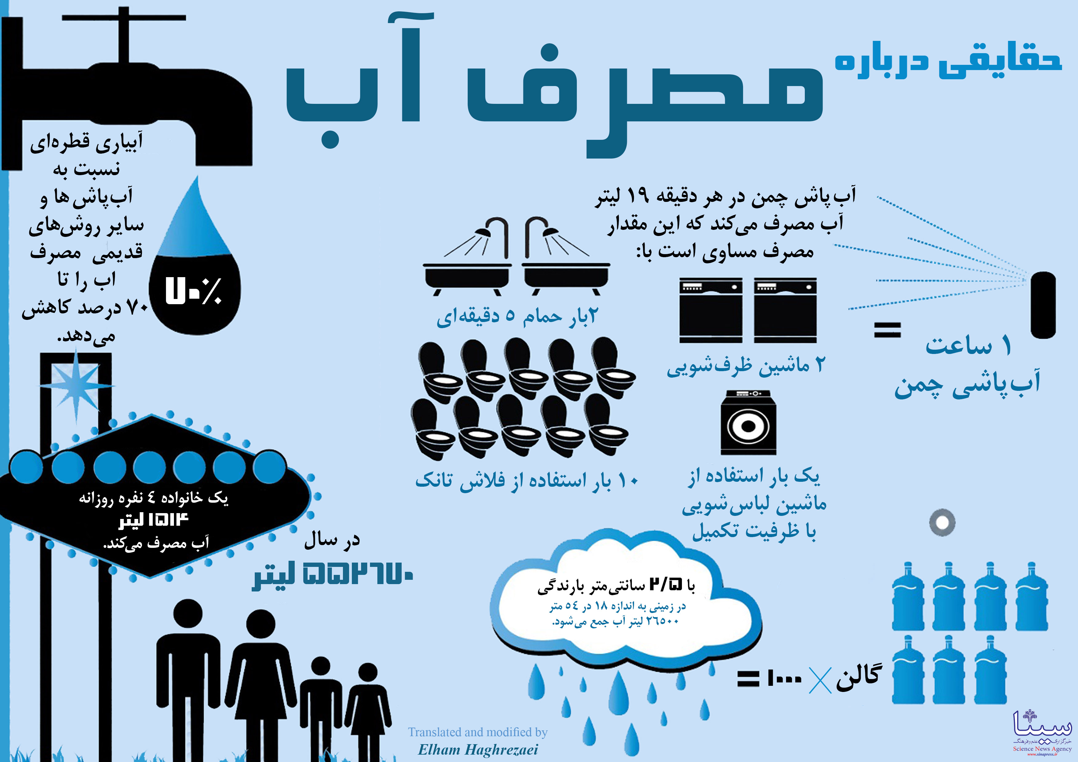  حقایقی درباره مصرف آب 