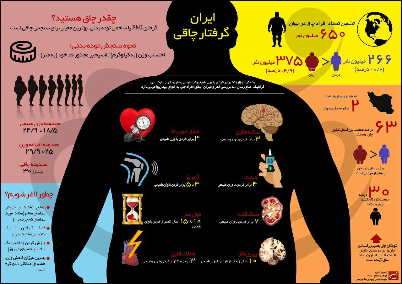 اینفوگرافیک/  ایران گرفتار چاقی شده