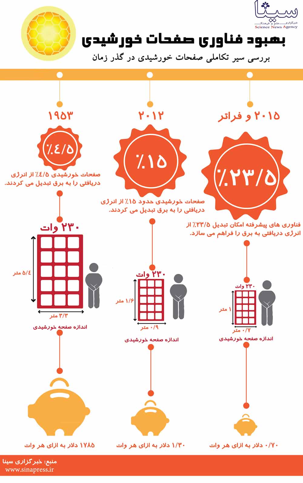 بهبود فناوری صفحات خورشیدی + اینفوگرافیک