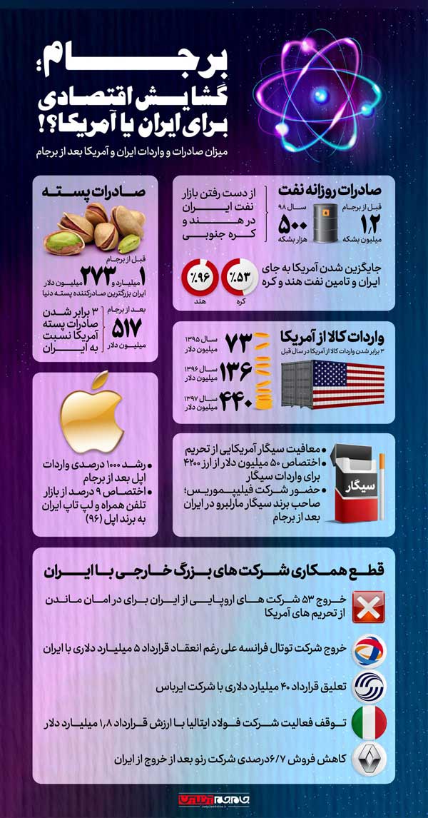 مرور برخی از فرصت های اقتصادی ایالات متحده در ایران بعد از توافق هسته ای (+عکس) 