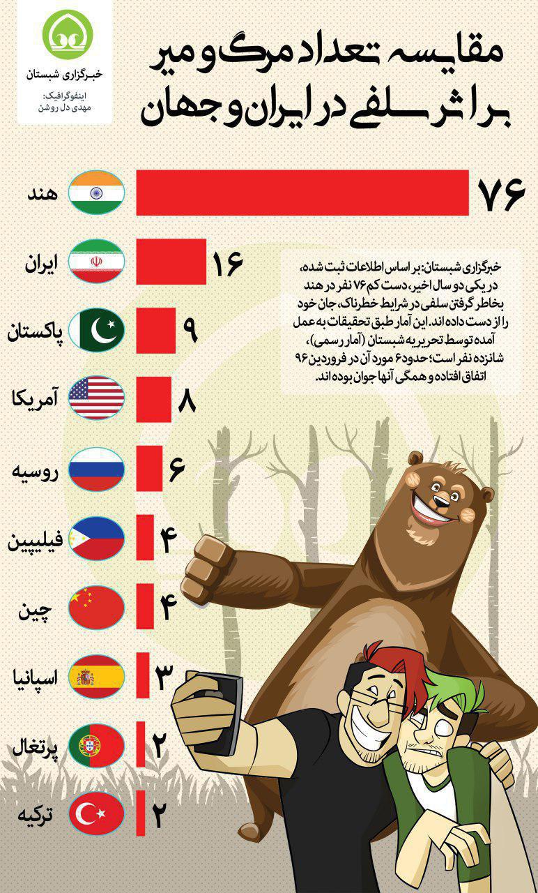 اینفوگرافیک/ مقایسه تعداد مرگ و میر بر اثر سلفی در ایران و جهان