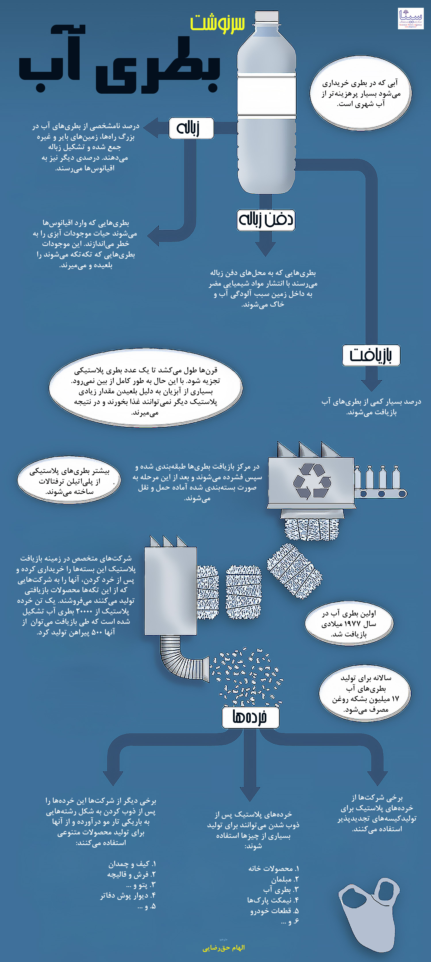  سرنوشت بطری آب + اینفوگرافیک 