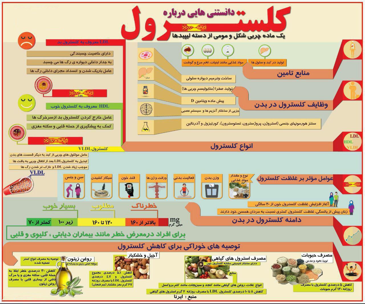 اینفوگرافیک/ دانستنی‌هایی درباره کلسترول