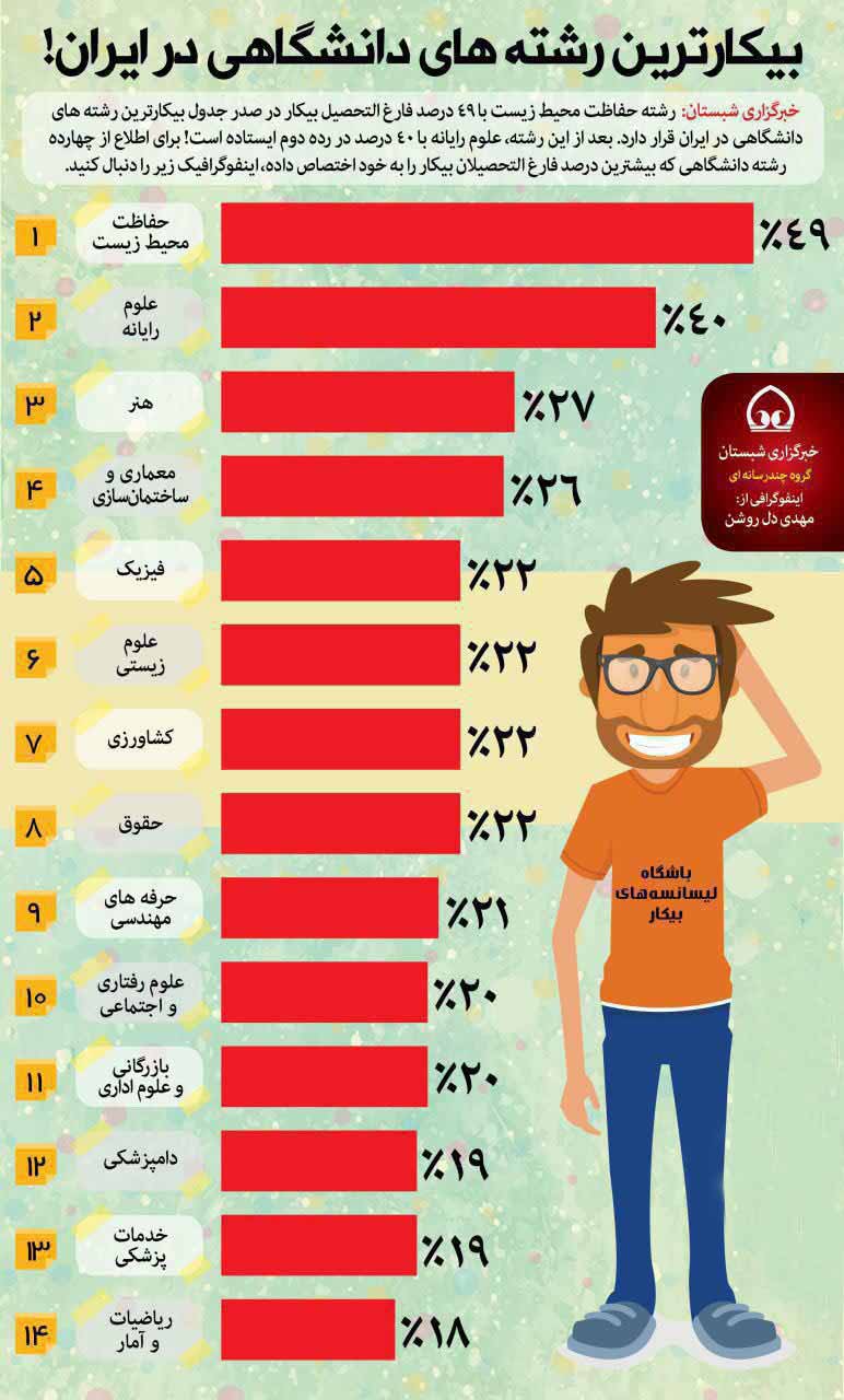 بیکارترین رشته های دانشگاهی ایران! /اینفوگرافیک