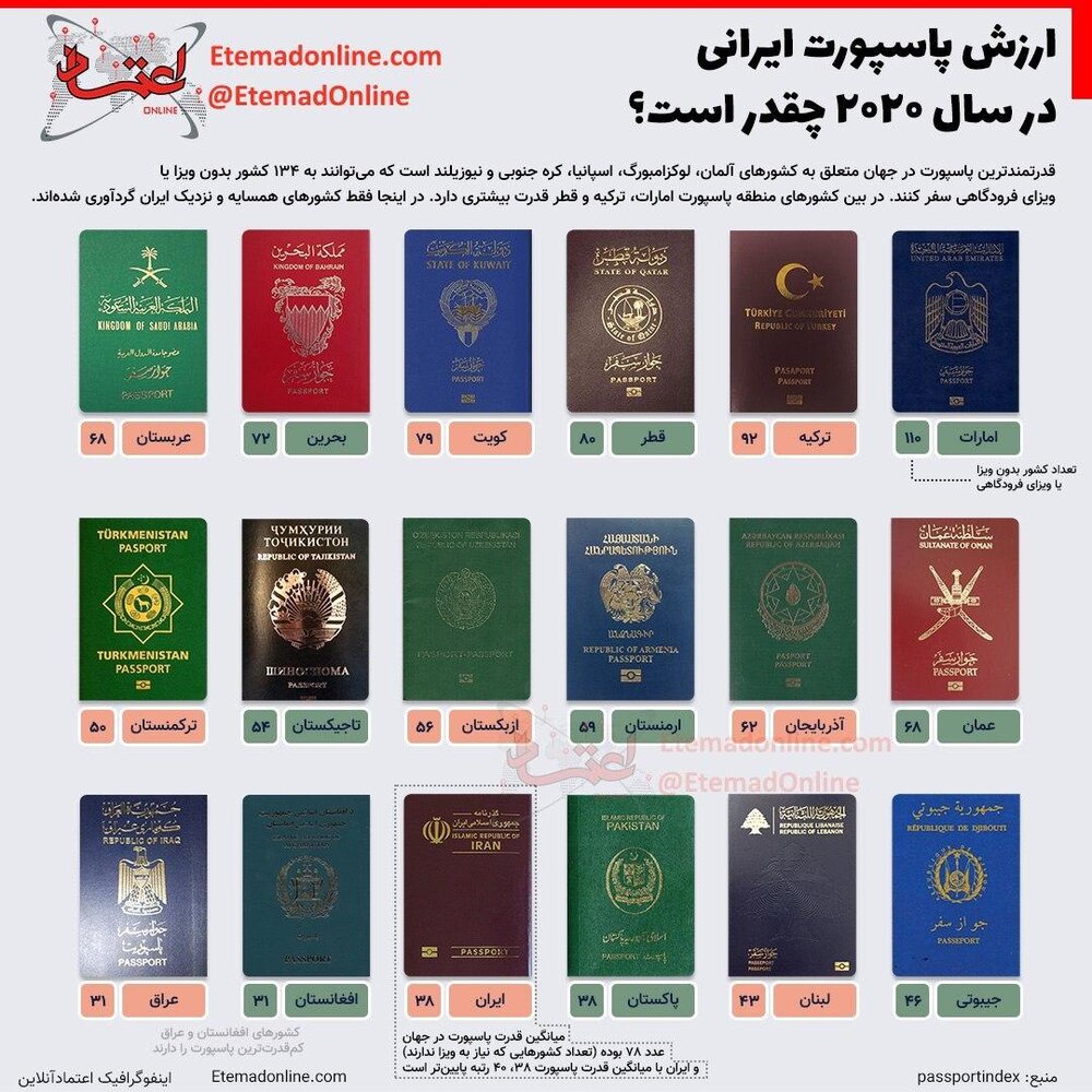 ارزش پاسپورت ایرانی در سال ۲۰۲۰ چقدر است؟