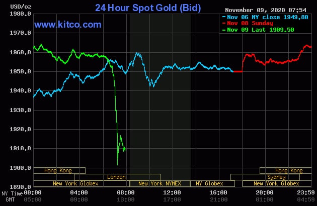 سقوط 60 دلاری طلا با ساخت واکسن کرونا