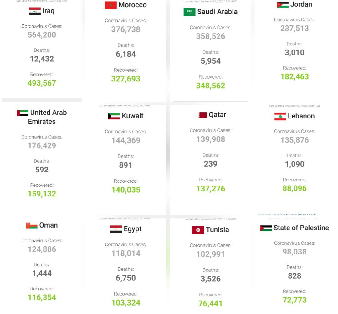 تازه ترین آمار کرونا در کشورهای عربی+ عکس