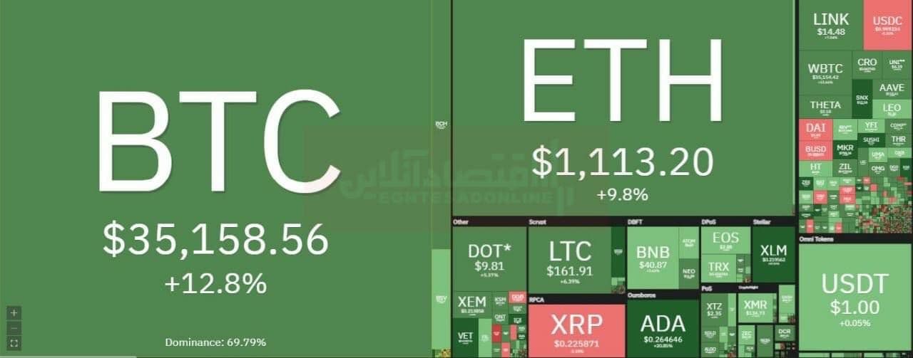 بیت کوین رکورد زد + عکس 