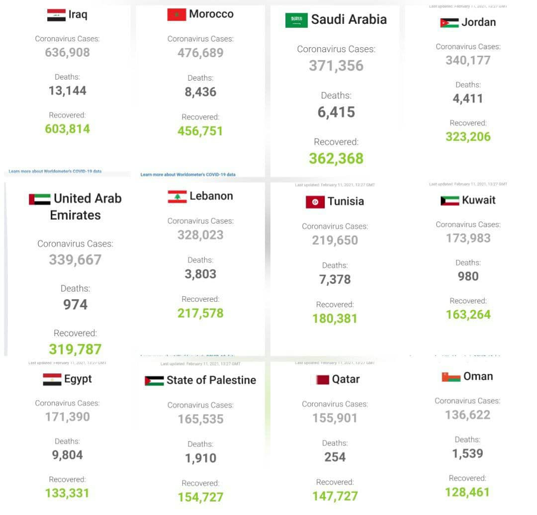 آمار جدید کرونا در برخی کشورهای عربی
