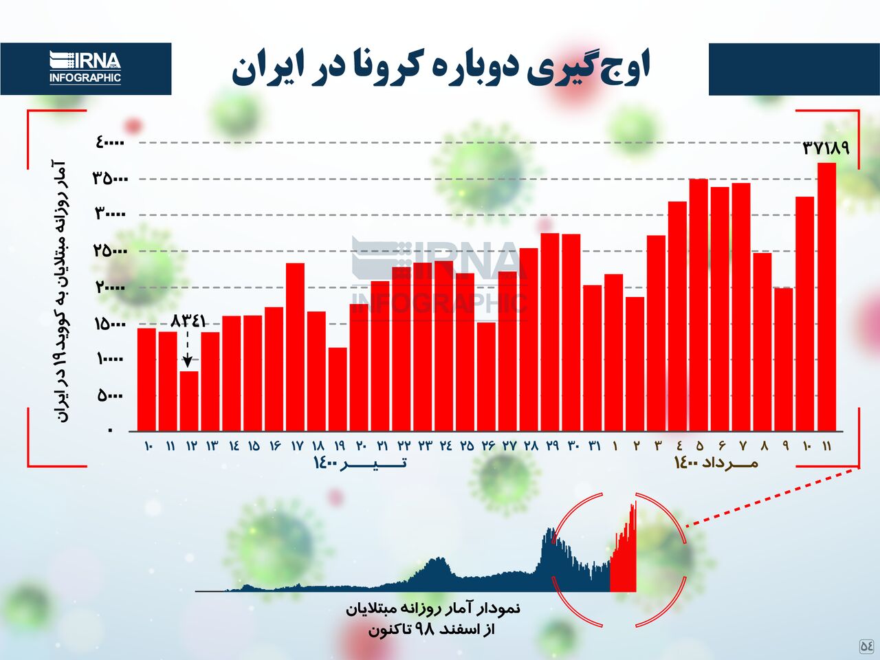 نمودار اوج گیری دوباره کرونا در ایران + اینفوگرافیک