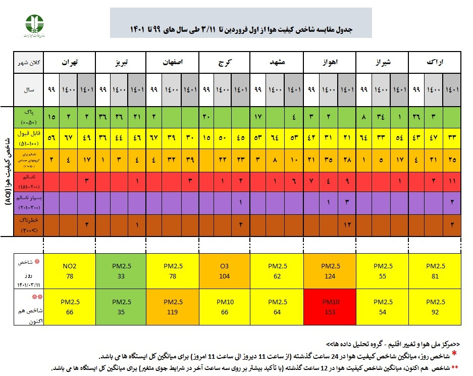 وضعیت شاخص آلودگی هوا در هشت کلانشهر؛  11 خرداد + جدول