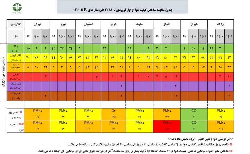  وضعیت شاخص آلودگی هوا در هشت کلانشهر کشور در 28 خرداد+ جدول