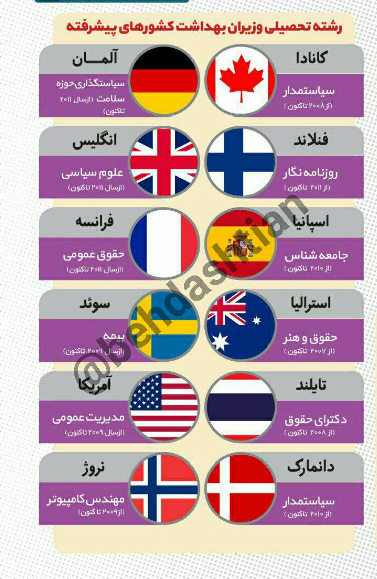 مدرک تحصیلی وزرای بهداشت در برخی کشورهای پیشرفته 