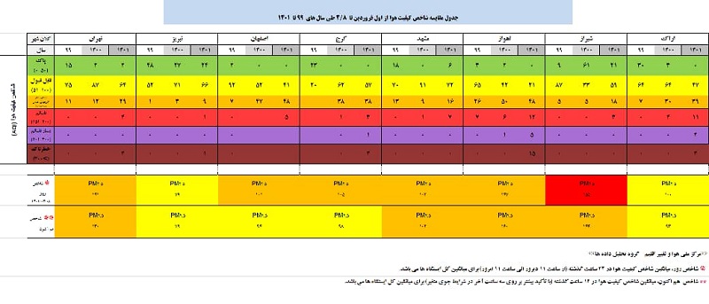  وضعیت شاخص آلودگی هوا در هشت کلانشهر کشور در 8 تیر+ جدول