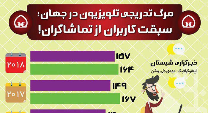 مرگ تدریجی تلویزیون در مقابل اینترنت /اینفوگرافیک