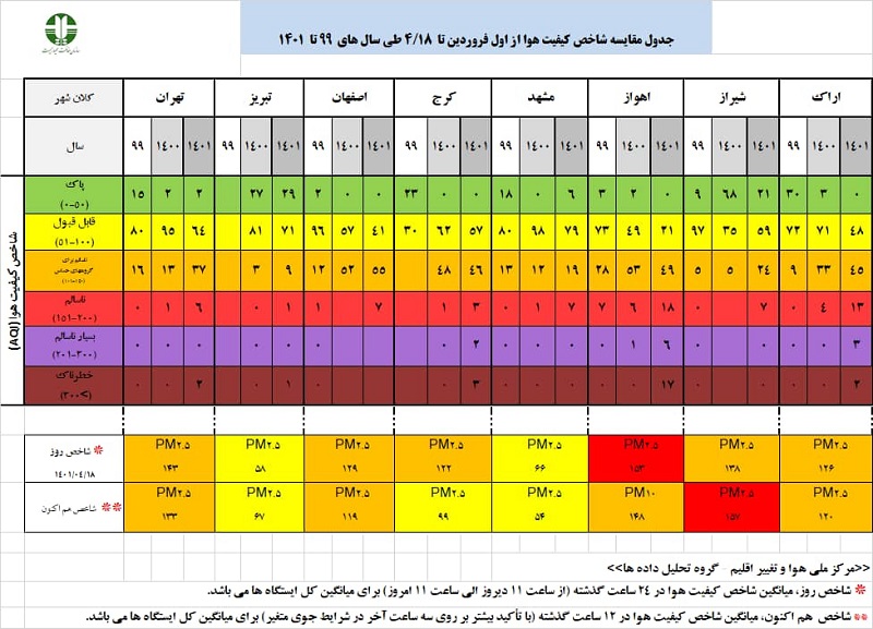 وضعیت شاخص آلودگی هوا در هشت کلانشهر؛  18تیر + جدول