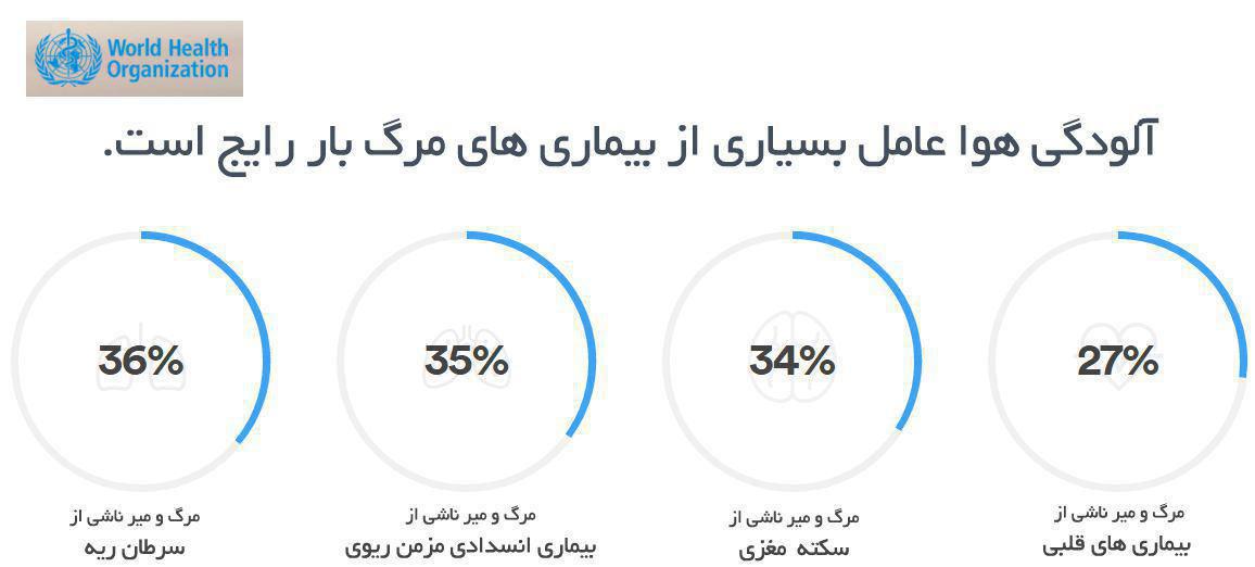 سهم آلودگی هوا در بروز بیماری ها را بنگرید!