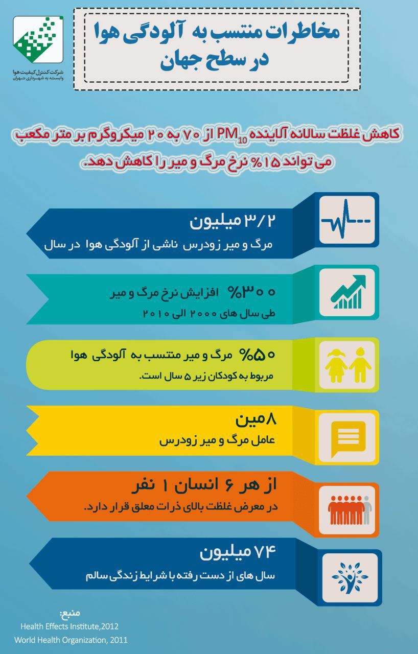 مخاطرات منتسب به آلودگی هوا در سطح جهان / اینفوگرافیک