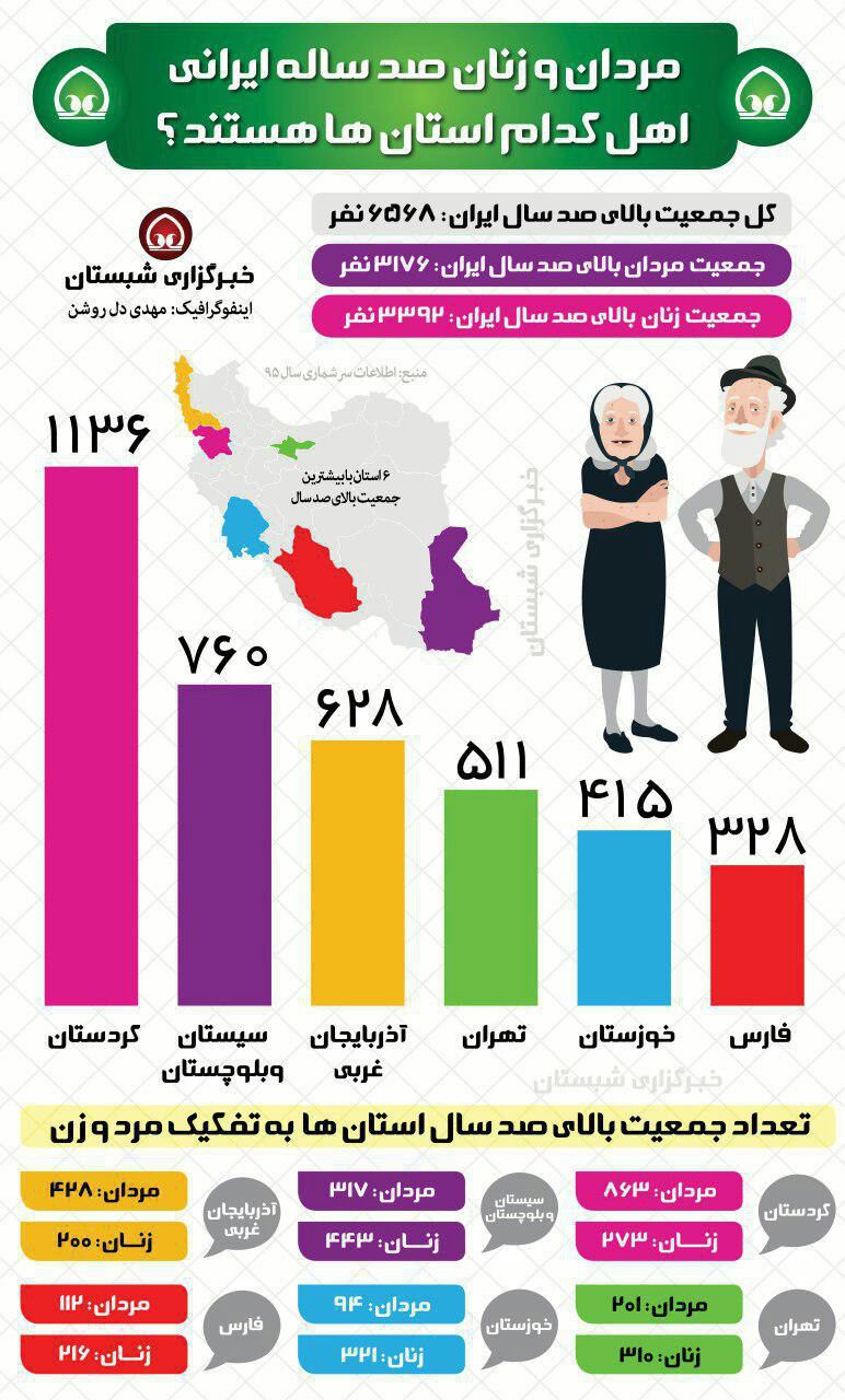 مردان و زنان صد ساله ایرانی اهل کدام استان ها هستند؟ /اینفوگرافیک