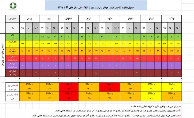 گزارش تحلیلی وضعیت شاخص آلودگی هوا در هشت کلانشهر کشور در تاریخ 26 دی ماه 1401