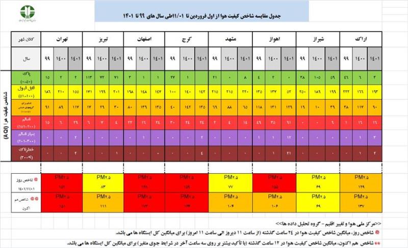 گزارش تحلیلی وضعیت شاخص آلودگی هوا در هشت کلانشهر کشور در تاریخ 1 بهمن ماه 1401