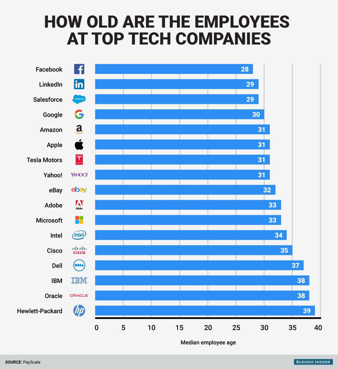 میانگین سنی کارمندان برترین شرکت‌های تکنولوژی
