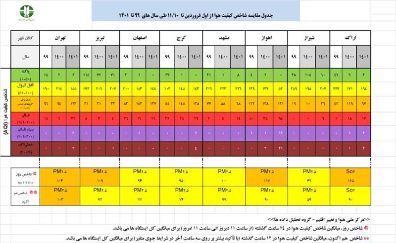 گزارش تحلیلی وضعیت شاخص آلودگی هوا در هشت کلانشهر کشور در تاریخ 10 بهمن ماه 1401