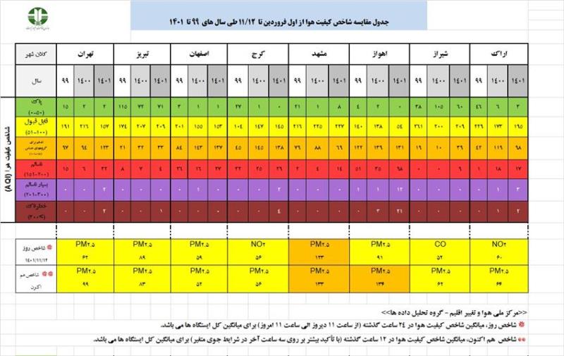 گزارش تحلیلی وضعیت شاخص آلودگی هوا در هشت کلانشهر کشور در تاریخ 12 بهمن ماه 1401
