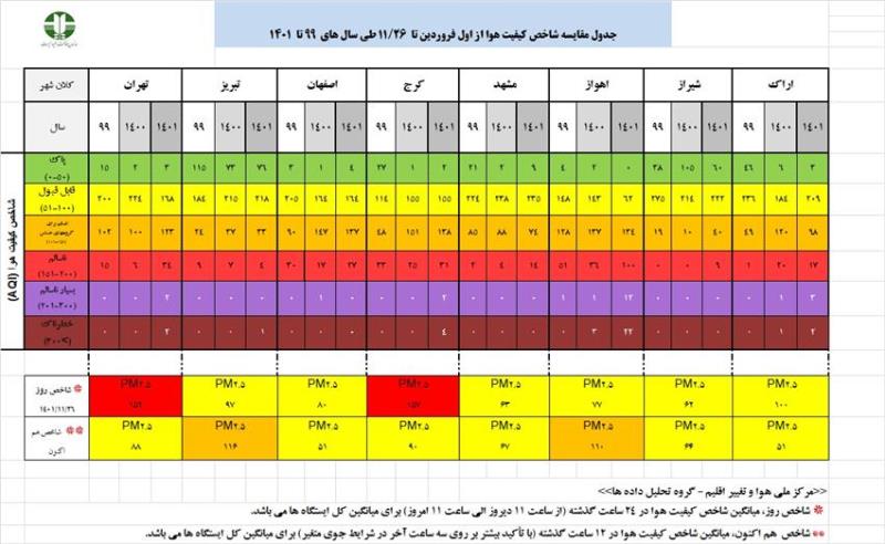 گزارش تحلیلی وضعیت شاخص آلودگی هوا در هشت کلانشهر کشور در تاریخ 26 بهمن ماه 1401