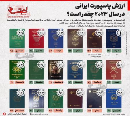 ارزش پاسپورت ایرانی در سال ۲۰۲۳ چقدر است؟ + عکس