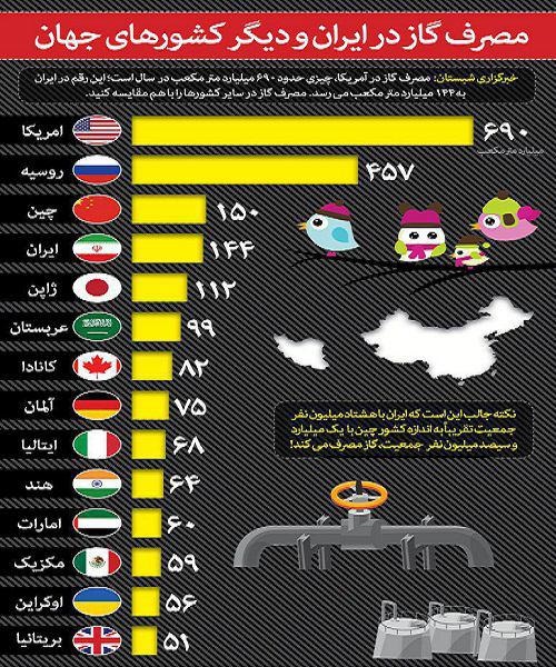 اینفو گرافیک/مصرف گاز در ایران و دیگر کشورهای جهان!
