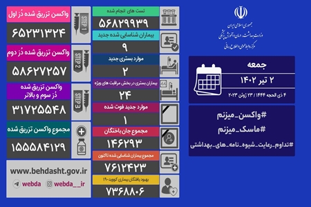 آمار روزانه کرونا در کشور/ یک بیمار دیگر جان خود را از دست داد