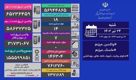 آمار روزانه کرونا در کشور/ بدون فوتی  و با  ۱۸ مبتلای جدید