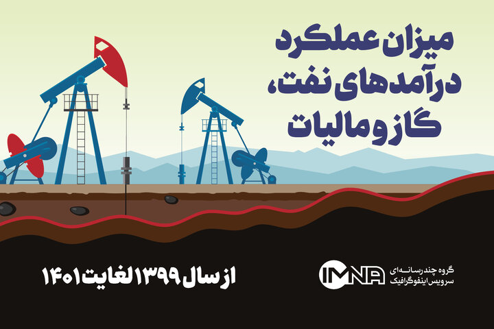اینفوگرافیک| عملکرد درآمدهای نفت، گاز و مالیات در دولت سیزدهم