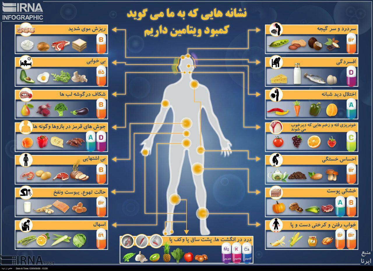 اینفوگرافیک/نشانه هایی از کمبود ویتامین ها در بدن