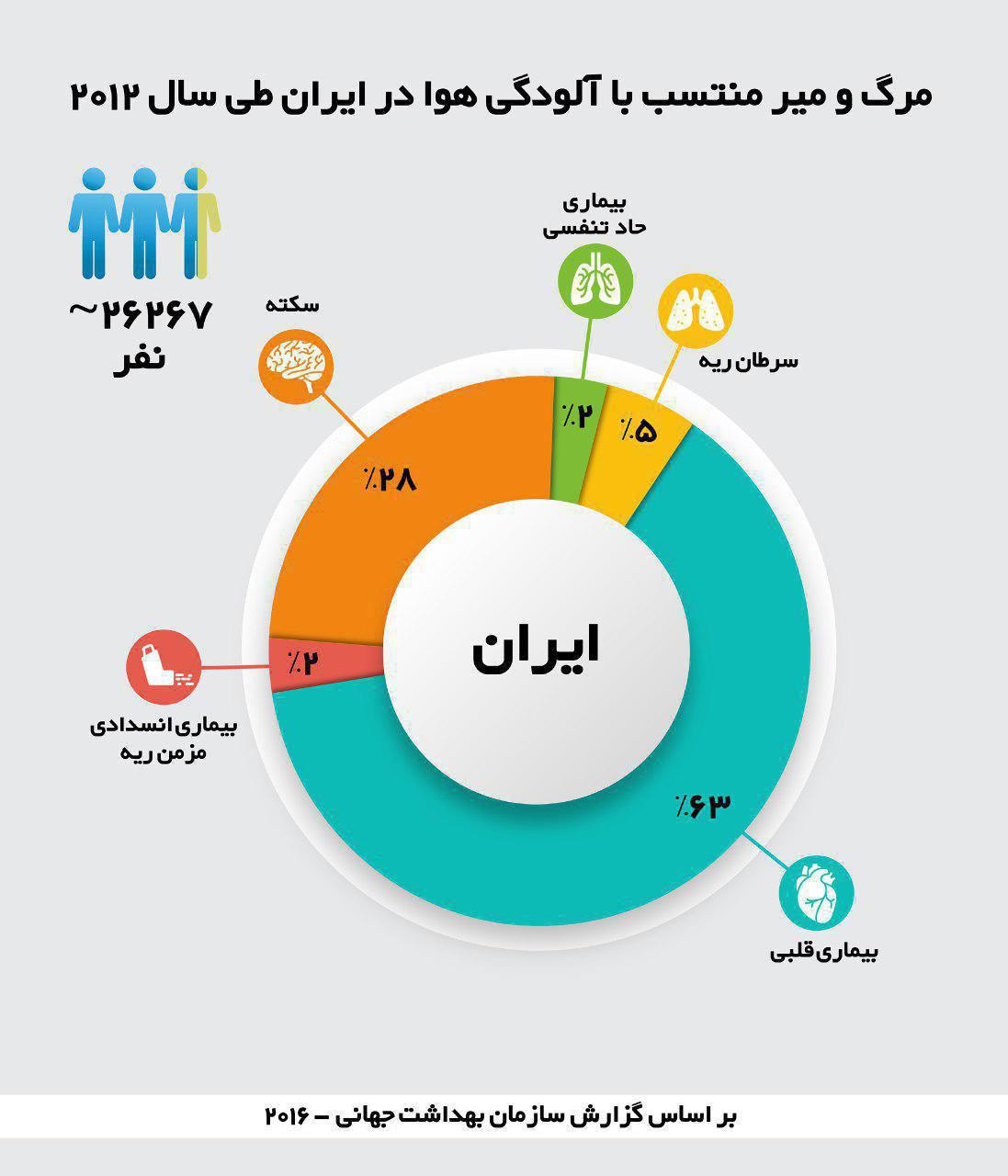 اینفوگرافیک/آمار مرگ و میر منتسب به آلودگی هوا در ایران