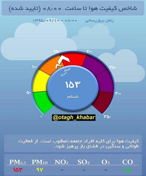 شاخص کیفیت هوای امروز تهران -  10 آذر 95