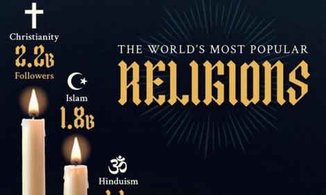 کدام ادیان بیشترین پیروان را در جهان دارند؟/ اینفوگرافیک