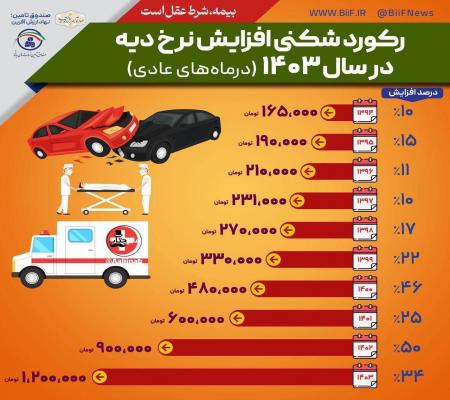  یک نکته خاص درباره نرخ دیه در سال جدید +اینفوگرافیک