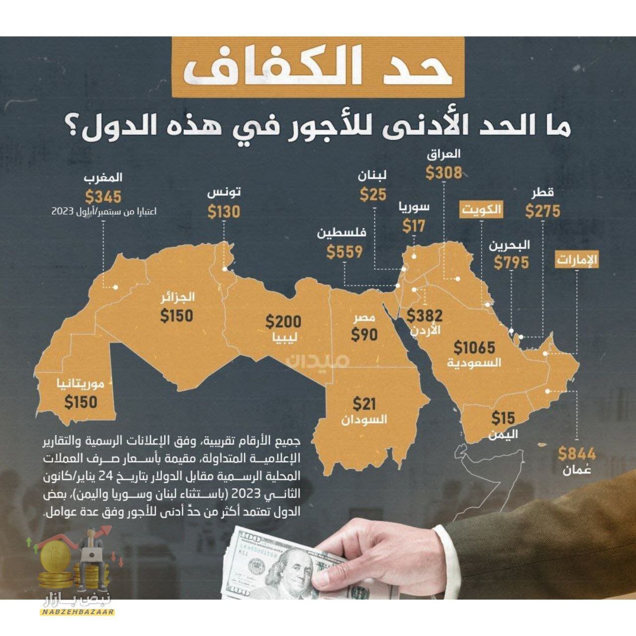  حداقل دستمزد در کشورهای جهان عرب +اینفوگرافیک