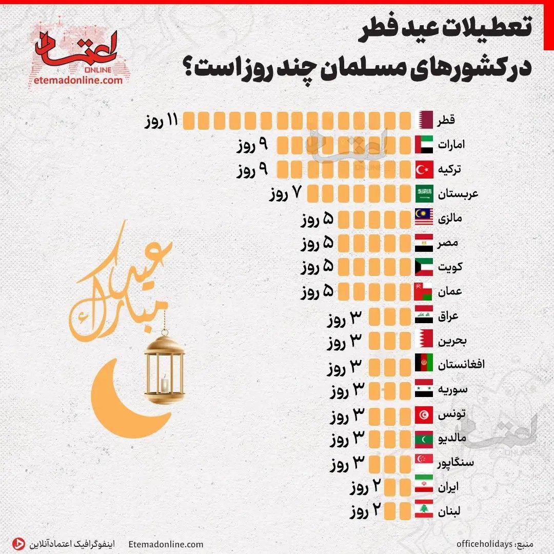 کشورهایی که بیشترین تعطیلی را برای عید فطر دارند +اینفوگرافیک