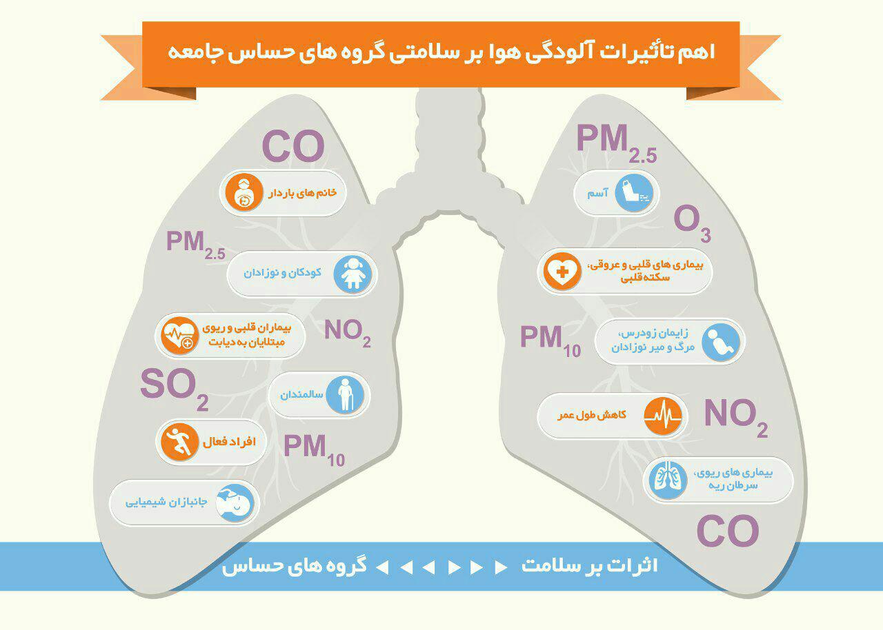اینفوگرافیک/آلودگی هوا بر کدام گروه های جامعه تاثیر می گذارد؟