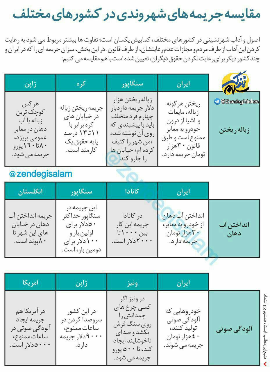 اینفوگرافیک/مقایسه جریمه های شهروندی در ایران و کشورهای مختلف